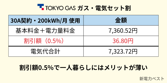 ガス・電気セット割は割引率が低いため、基本的に不要