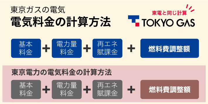 東京ガスの電気料金の計算方法