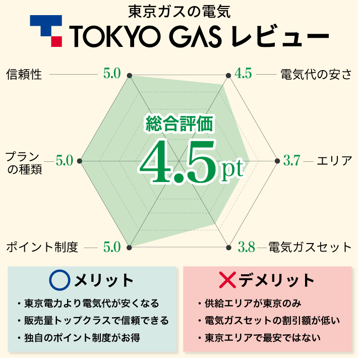 東京ガスの電気レビュー