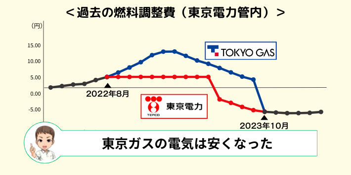 東京ガスの電気は燃料調整費が下がって安くなった