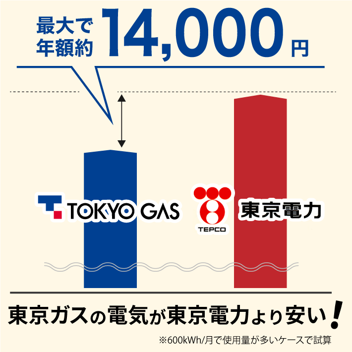 東京ガスの電気は東京電力より安い