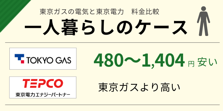 東京ガスと東京電力で一人暮らしの電気料金を比較