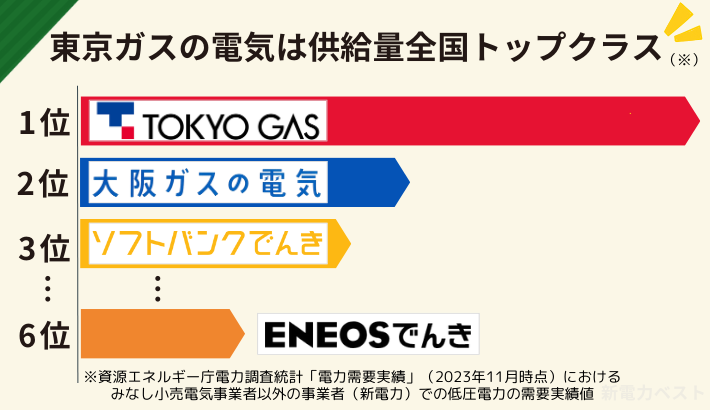 東京ガスの電気は新電力（低圧）で供給量実績全国No.1