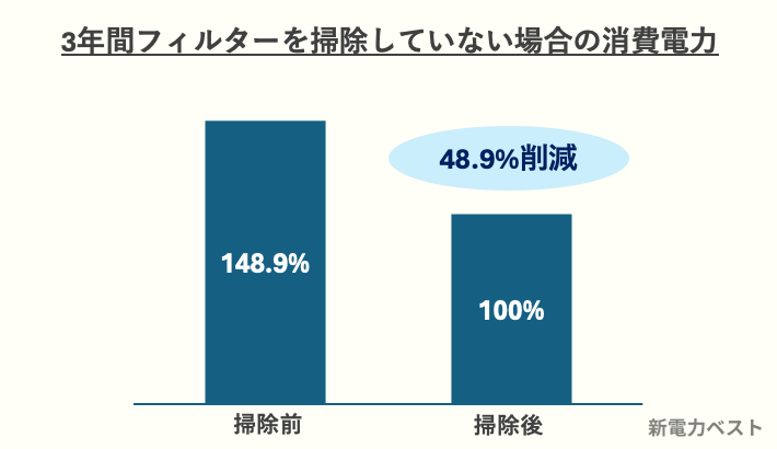 3年間フィルターを掃除していない場合の消費電力