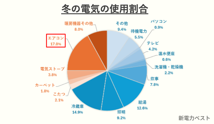 冬の電気の使用割合