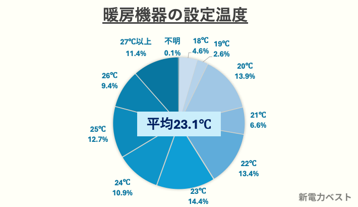 暖房機器の設定温度